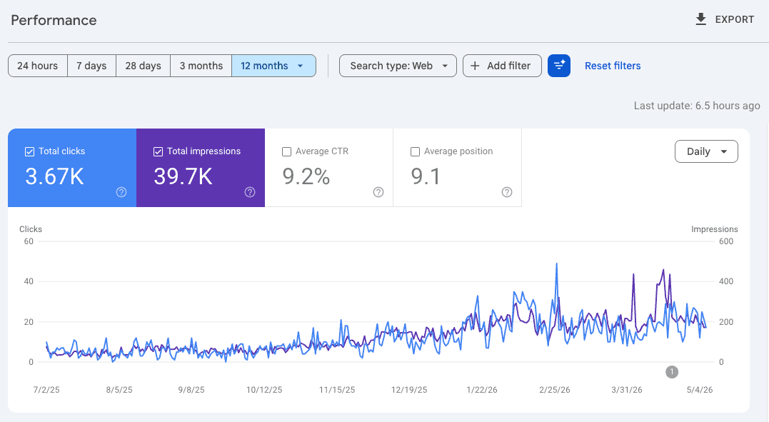 Wild Pony Hat Bar Google Search Console dashboard, 12 months. Clicks and impressions step up around January 2026.